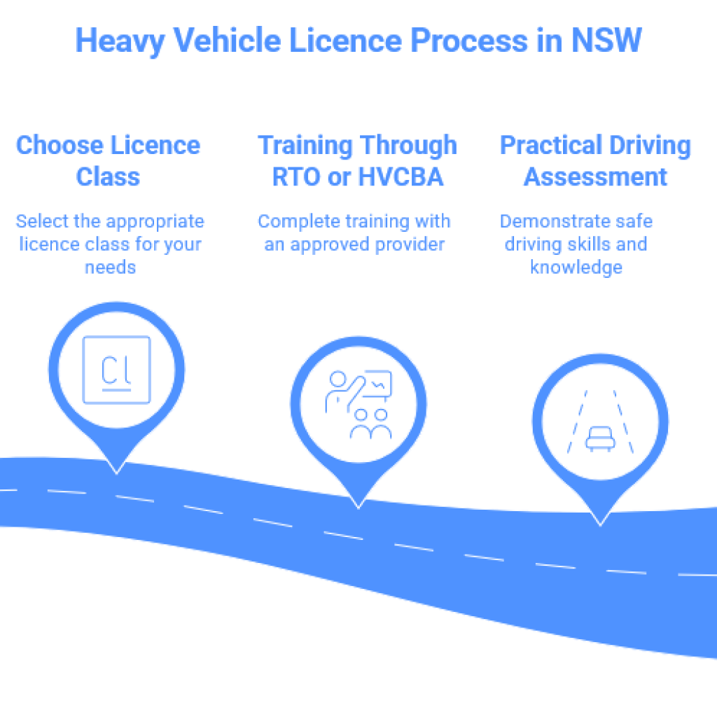 Heavy Vehicle Licence process in NSW